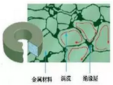 軟磁粉末優(yōu)點(diǎn)及特性